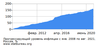График прогрессирующей инфляции с первого месяца по последний График прогрессирующей инфляции с первого месяца по последний