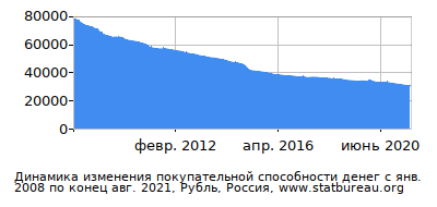 График динамики изменения покупательной способности денег со временем, Рубль, Россия График динамики изменения покупательной способности денег со временем, Рубль, Россия