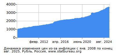 График динамики изменения цен из-за инфляции со временем, Рубль, Россия График динамики изменения цен из-за инфляции со временем, Рубль, Россия