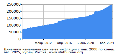 График динамики изменения цен из-за инфляции со временем, Рубль, Россия График динамики изменения цен из-за инфляции со временем, Рубль, Россия