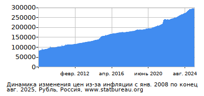 График динамики изменения цен из-за инфляции со временем, Рубль, Россия График динамики изменения цен из-за инфляции со временем, Рубль, Россия