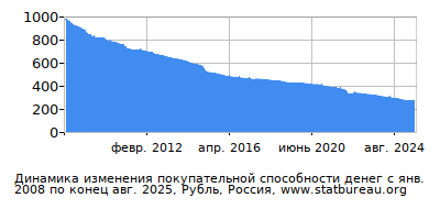 График динамики изменения покупательной способности денег со временем, Рубль, Россия График динамики изменения покупательной способности денег со временем, Рубль, Россия