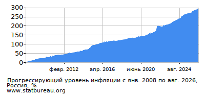 График прогрессирующей инфляции с первого месяца по последний