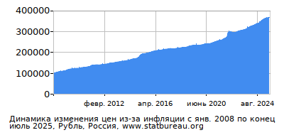 График динамики изменения цен из-за инфляции со временем, Рубль, Россия График динамики изменения цен из-за инфляции со временем, Рубль, Россия