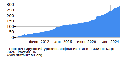 График прогрессирующей инфляции с первого месяца по последний