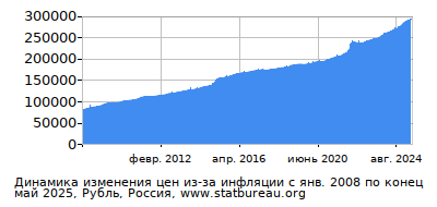 График динамики изменения цен из-за инфляции со временем, Рубль, Россия График динамики изменения цен из-за инфляции со временем, Рубль, Россия