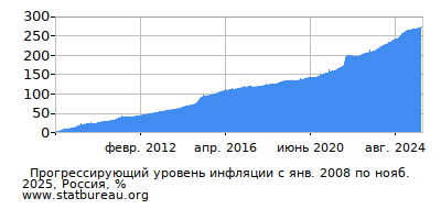 График прогрессирующей инфляции с первого месяца по последний
