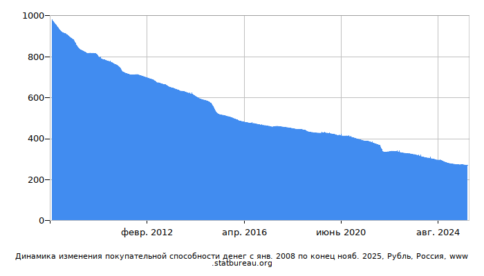 График динамики изменения покупательной способности денег со временем, Рубль, Россия