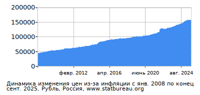 График динамики изменения цен из-за инфляции со временем, Рубль, Россия График динамики изменения цен из-за инфляции со временем, Рубль, Россия