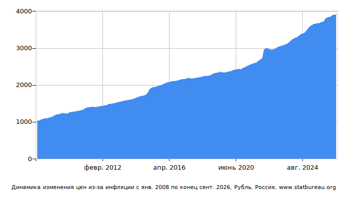 График динамики изменения цен из-за инфляции со временем, Рубль, Россия
