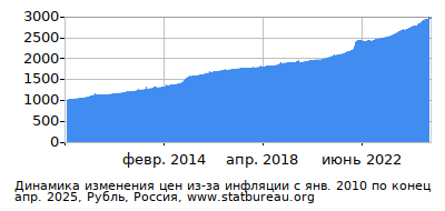 График динамики изменения цен из-за инфляции со временем, Рубль, Россия График динамики изменения цен из-за инфляции со временем, Рубль, Россия