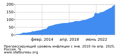 График прогрессирующей инфляции с первого месяца по последний