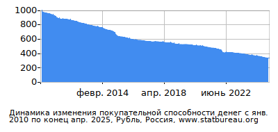 График динамики изменения покупательной способности денег со временем, Рубль, Россия График динамики изменения покупательной способности денег со временем, Рубль, Россия