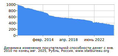 График динамики изменения покупательной способности денег со временем, Рубль, Россия График динамики изменения покупательной способности денег со временем, Рубль, Россия