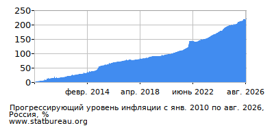График прогрессирующей инфляции с первого месяца по последний