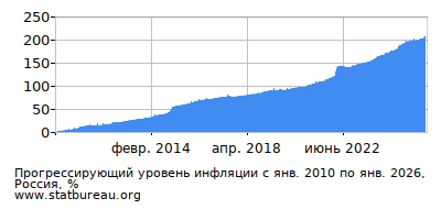 График прогрессирующей инфляции с первого месяца по последний