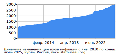 График динамики изменения цен из-за инфляции со временем, Рубль, Россия График динамики изменения цен из-за инфляции со временем, Рубль, Россия