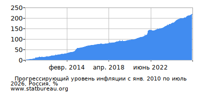 График прогрессирующей инфляции с первого месяца по последний