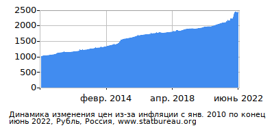 График динамики изменения цен из-за инфляции со временем, Рубль, Россия График динамики изменения цен из-за инфляции со временем, Рубль, Россия