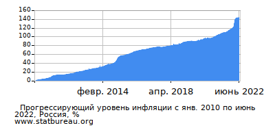 График прогрессирующей инфляции с первого месяца по последний График прогрессирующей инфляции с первого месяца по последний