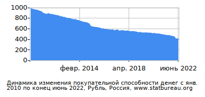 График динамики изменения покупательной способности денег со временем, Рубль, Россия График динамики изменения покупательной способности денег со временем, Рубль, Россия