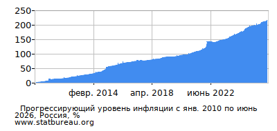График прогрессирующей инфляции с первого месяца по последний