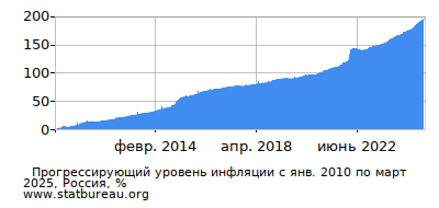 График прогрессирующей инфляции с первого месяца по последний