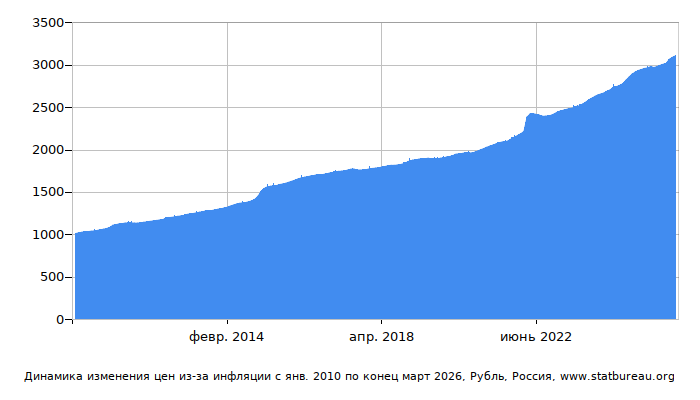 График динамики изменения цен из-за инфляции со временем, Рубль, Россия