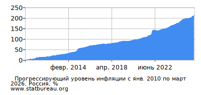 График прогрессирующей инфляции с первого месяца по последний