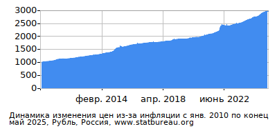 График динамики изменения цен из-за инфляции со временем, Рубль, Россия График динамики изменения цен из-за инфляции со временем, Рубль, Россия