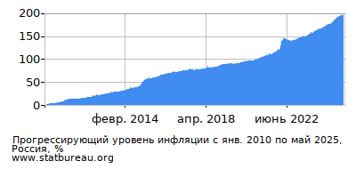 График прогрессирующей инфляции с первого месяца по последний