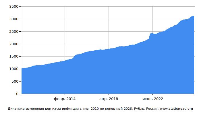 График динамики изменения цен из-за инфляции со временем, Рубль, Россия