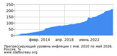 График прогрессирующей инфляции с первого месяца по последний