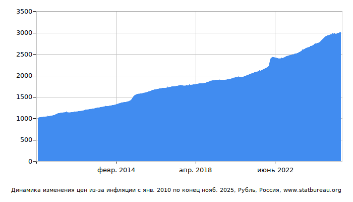 График динамики изменения цен из-за инфляции со временем, Рубль, Россия