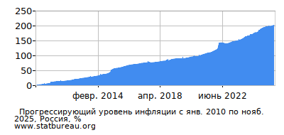 График прогрессирующей инфляции с первого месяца по последний