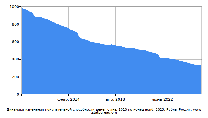 График динамики изменения покупательной способности денег со временем, Рубль, Россия