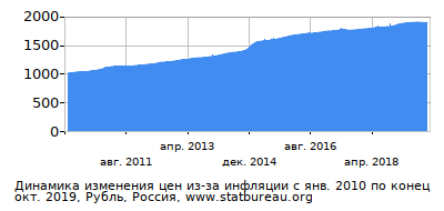 График динамики изменения цен из-за инфляции со временем, Рубль, Россия График динамики изменения цен из-за инфляции со временем, Рубль, Россия