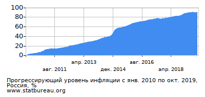 График прогрессирующей инфляции с первого месяца по последний График прогрессирующей инфляции с первого месяца по последний