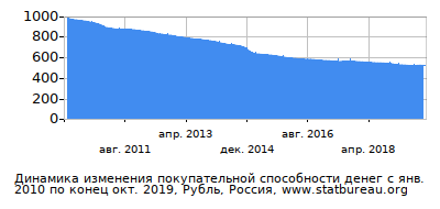 График динамики изменения покупательной способности денег со временем, Рубль, Россия График динамики изменения покупательной способности денег со временем, Рубль, Россия