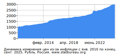 График динамики изменения цен из-за инфляции со временем, Рубль, Россия График динамики изменения цен из-за инфляции со временем, Рубль, Россия