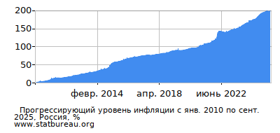 График прогрессирующей инфляции с первого месяца по последний График прогрессирующей инфляции с первого месяца по последний