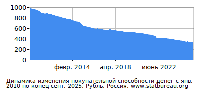 График динамики изменения покупательной способности денег со временем, Рубль, Россия График динамики изменения покупательной способности денег со временем, Рубль, Россия