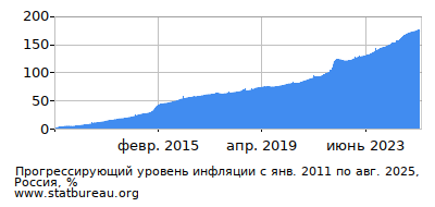 График прогрессирующей инфляции с первого месяца по последний График прогрессирующей инфляции с первого месяца по последний