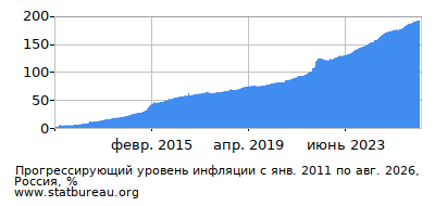 График прогрессирующей инфляции с первого месяца по последний