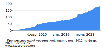 График прогрессирующей инфляции с первого месяца по последний