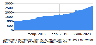 График динамики изменения цен из-за инфляции со временем, Рубль, Россия График динамики изменения цен из-за инфляции со временем, Рубль, Россия