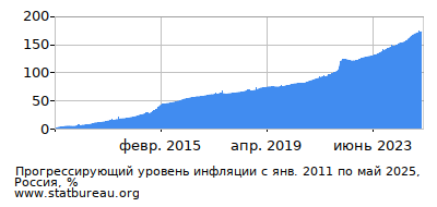 График прогрессирующей инфляции с первого месяца по последний График прогрессирующей инфляции с первого месяца по последний