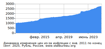 График динамики изменения цен из-за инфляции со временем, Рубль, Россия График динамики изменения цен из-за инфляции со временем, Рубль, Россия