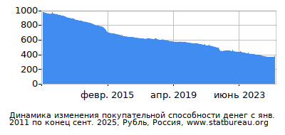 График динамики изменения покупательной способности денег со временем, Рубль, Россия График динамики изменения покупательной способности денег со временем, Рубль, Россия