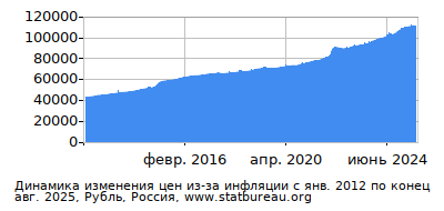 График динамики изменения цен из-за инфляции со временем, Рубль, Россия График динамики изменения цен из-за инфляции со временем, Рубль, Россия